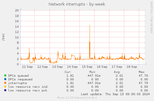 Network interrupts