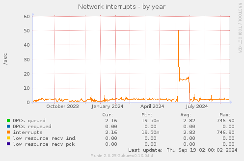 Network interrupts