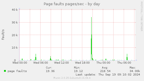 Page faults pages/sec