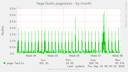 Page faults pages/sec