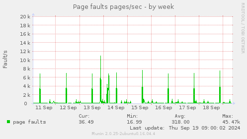 weekly graph