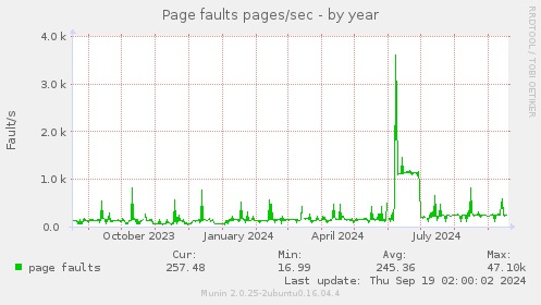 yearly graph