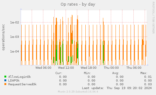 Op rates