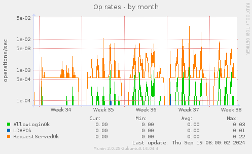 Op rates