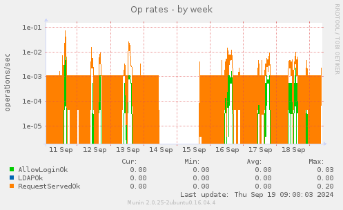 Op rates