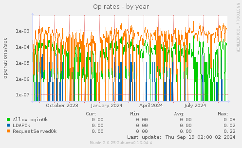 Op rates