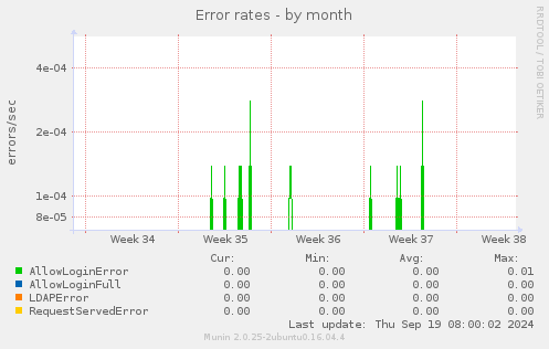 Error rates