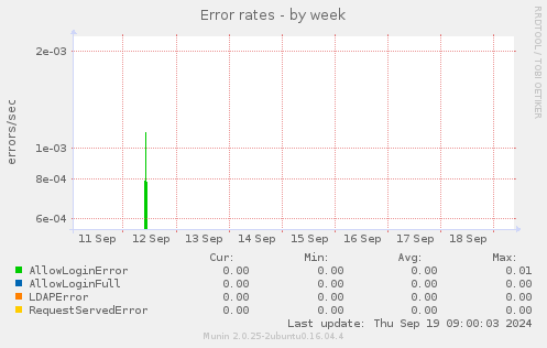 Error rates