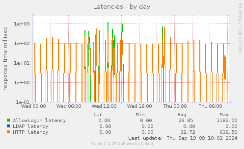 Latencies