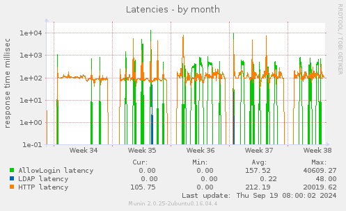 Latencies