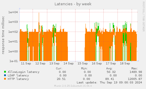 Latencies