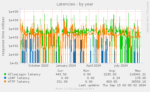 Latencies