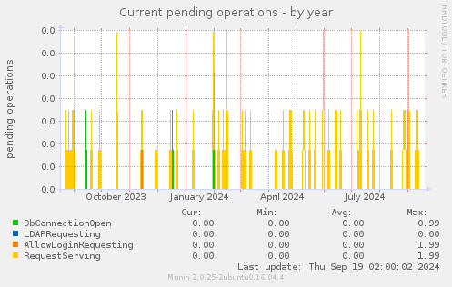 Current pending operations