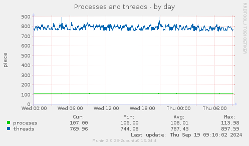 Processes and threads