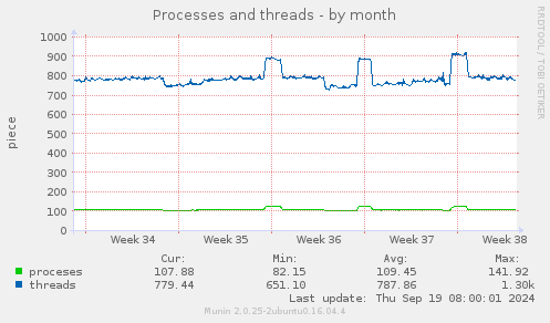 Processes and threads