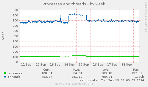 Processes and threads