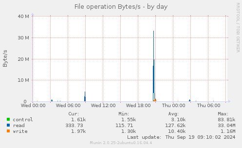 File operation Bytes/s