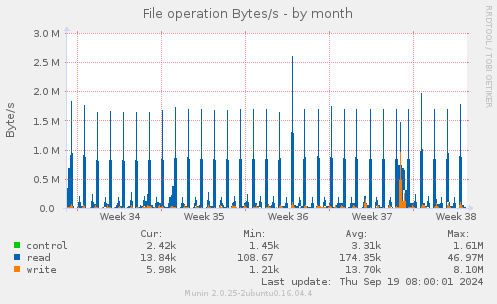 File operation Bytes/s