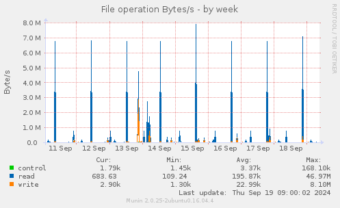 weekly graph