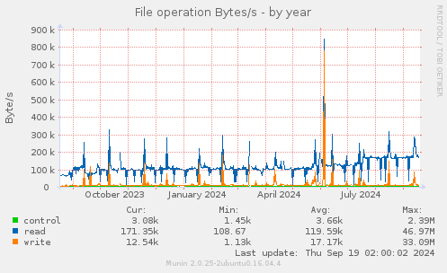 yearly graph