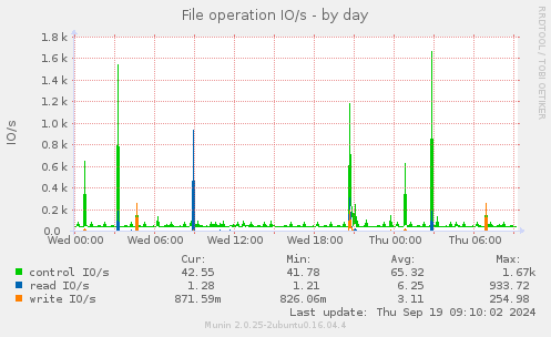 File operation IO/s