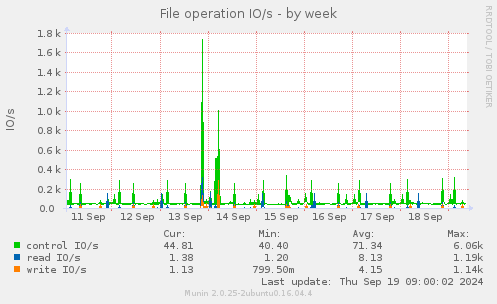 File operation IO/s