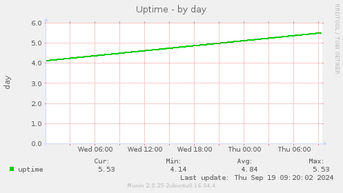 Uptime