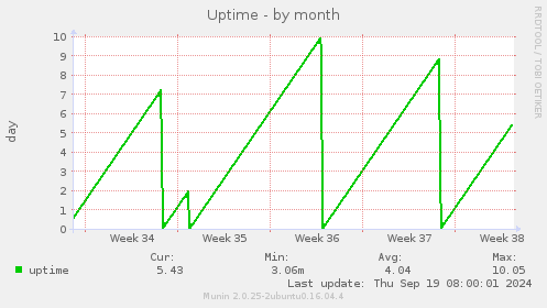 Uptime