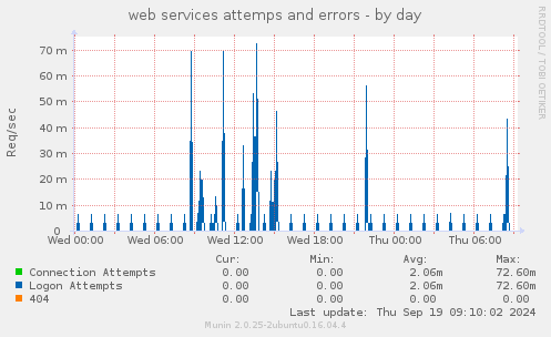 web services attemps and errors