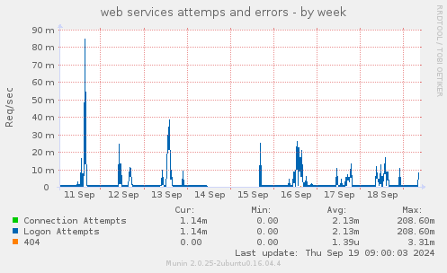 weekly graph