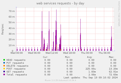 web services requests