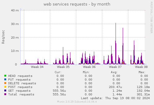 web services requests