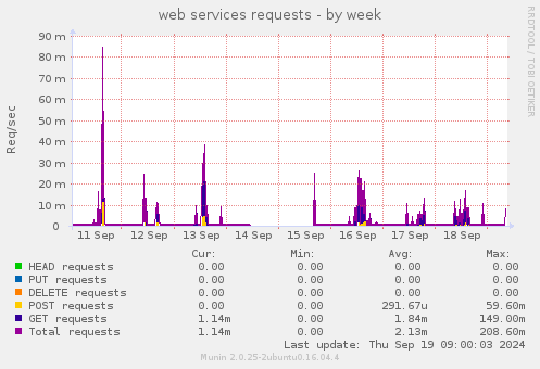 web services requests