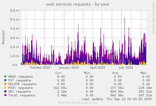 web services requests