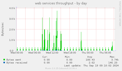 web services throughput