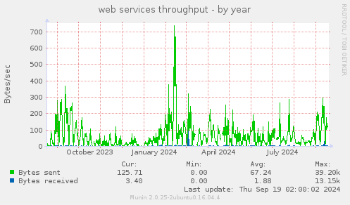 web services throughput