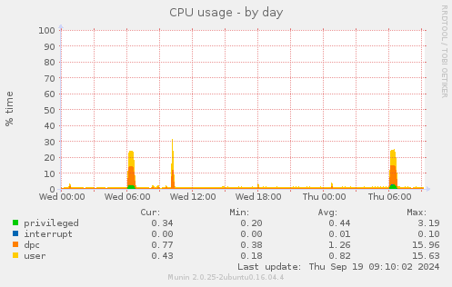 CPU usage