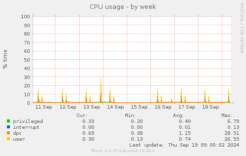 CPU usage