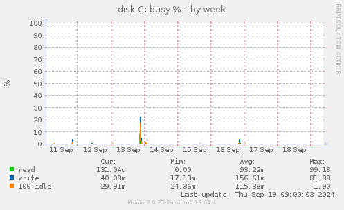 disk C: busy %