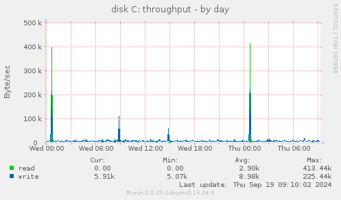 disk C: throughput