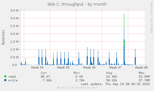 disk C: throughput