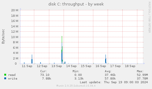 disk C: throughput