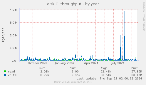 disk C: throughput