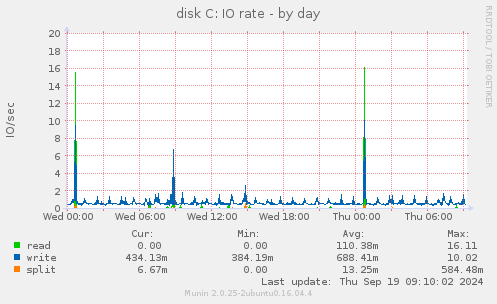 disk C: IO rate