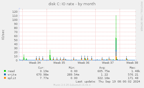 disk C: IO rate