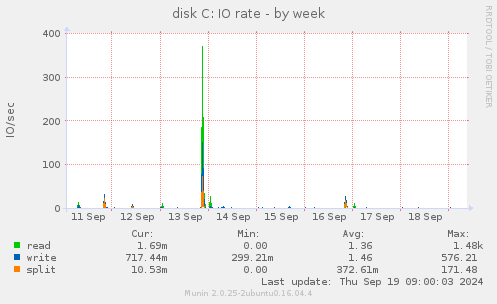 disk C: IO rate