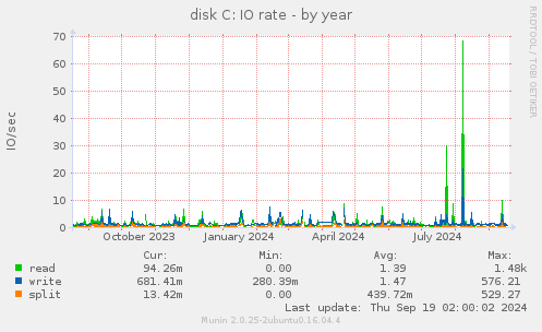 disk C: IO rate