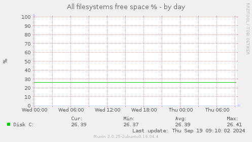 All filesystems free space %