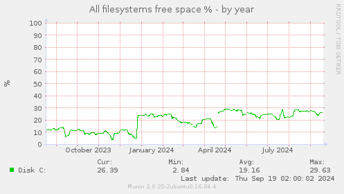 All filesystems free space %