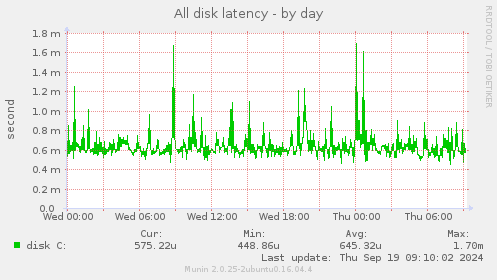 All disk latency